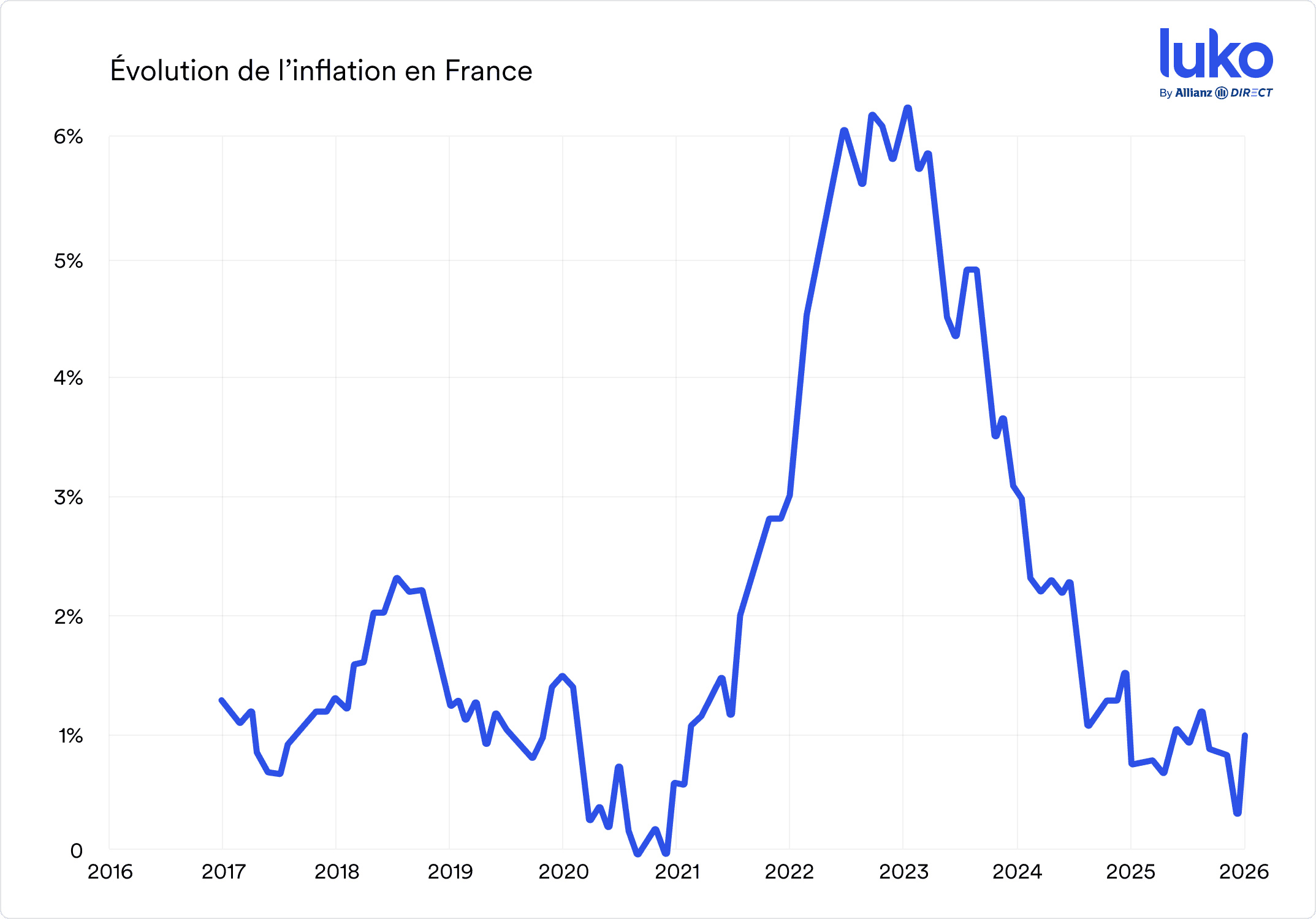 Évoluation de l'inflation en France