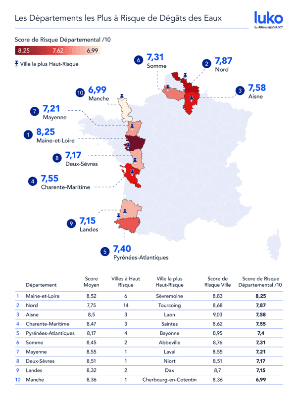 Départements avec le plus de dégâts des eaux