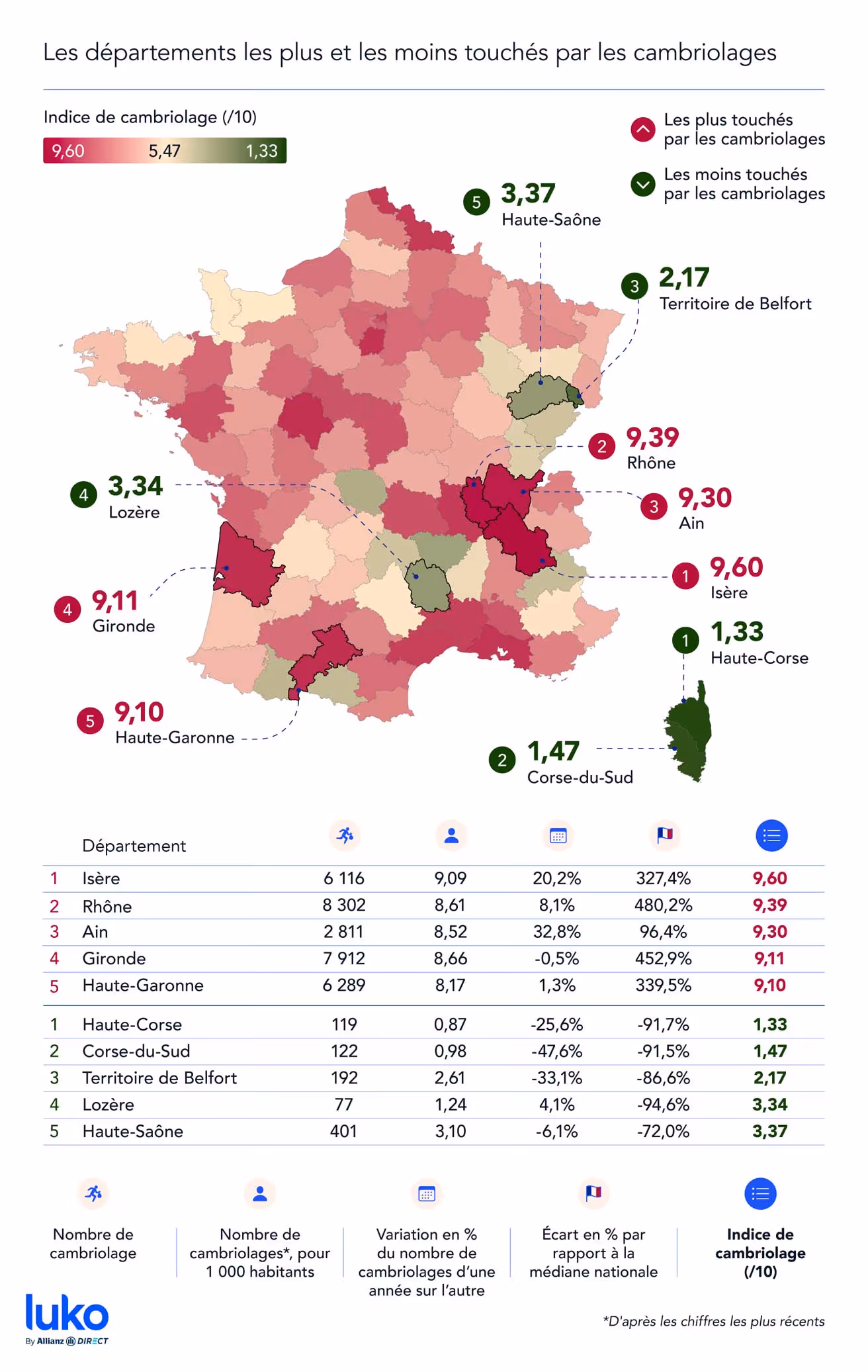 Département les plus et moins touchés par le vol
