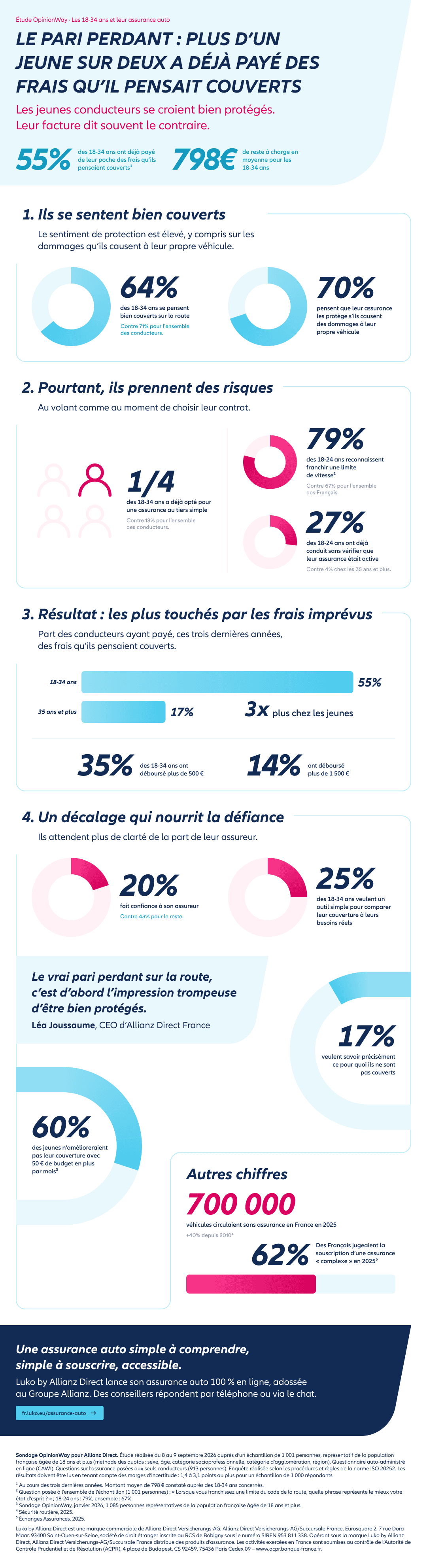 L'assurance auto et les jeunes