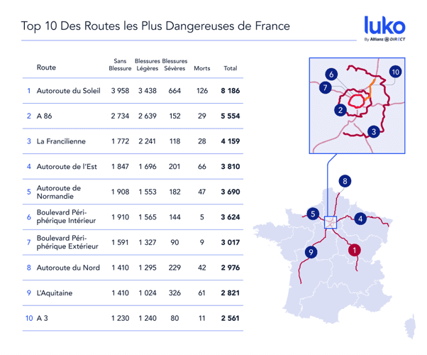 Top 10 des routes les plus dangereuses de France