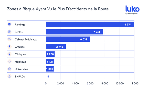 Top zones à risques avec le plus d'accidents