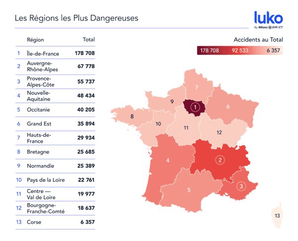Top régions les plus dangereuses sur la route