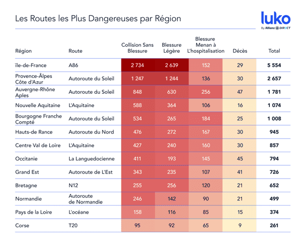 Top routes les plus dangereuses par région