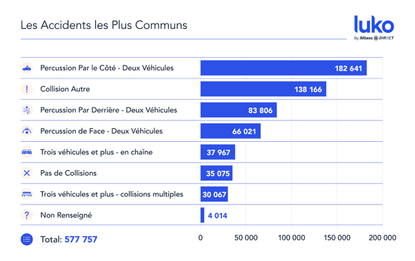 principaux types d'accidents de la route