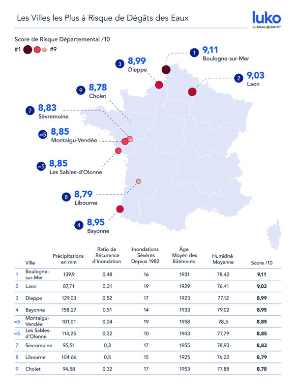 Classement des villes avec le plus de dégâts des eaux 